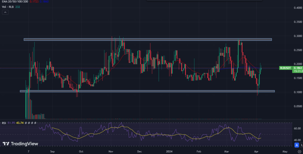 Rollbit Price