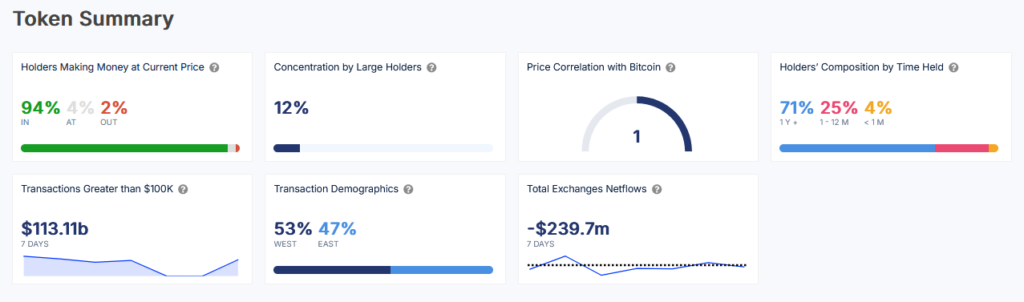 Bitcoin holders