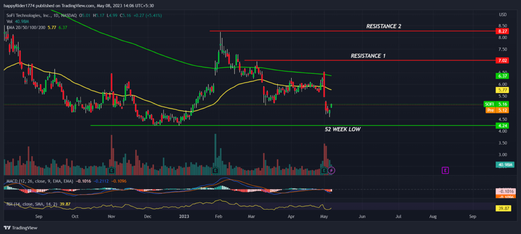 Sofi stock price