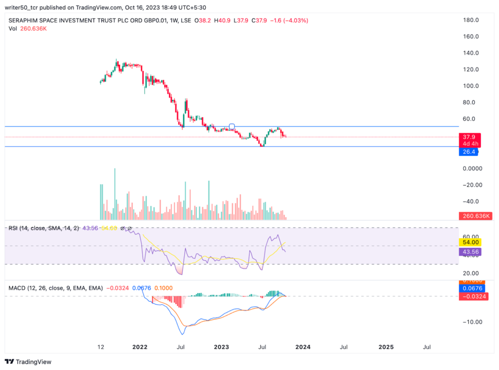 Seraphim Space Investment Trust