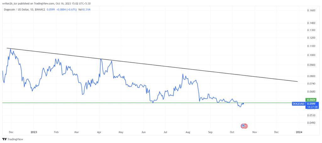 Dogecoin
