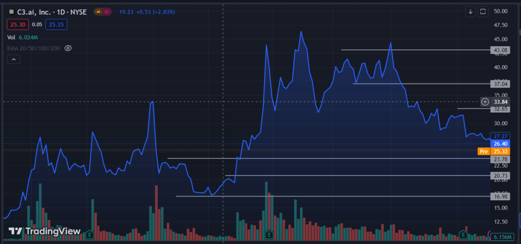 C3.ai (NYSE: AI): AI Stock Price Will Recover 105.32% 
