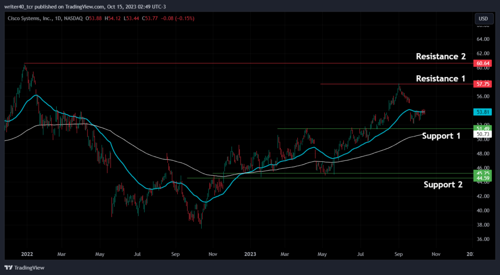 CSCO Stock