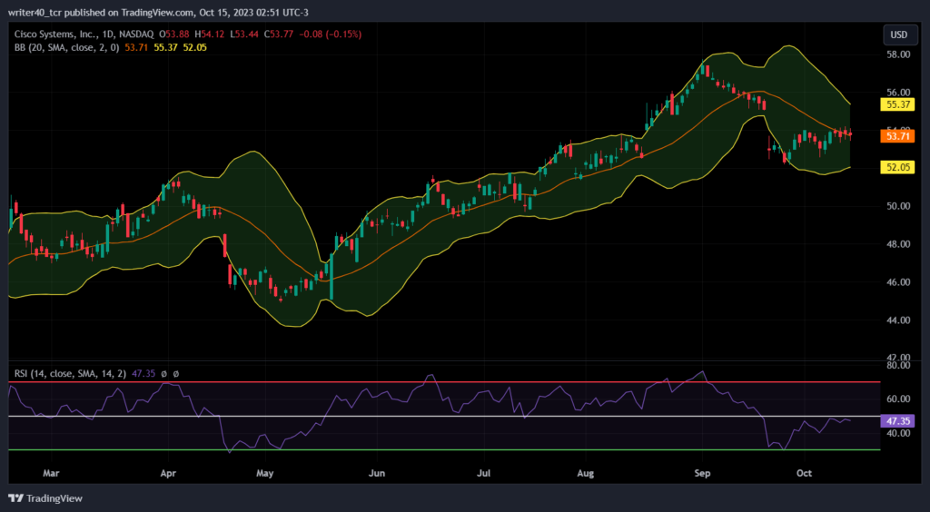 CSCO Stock