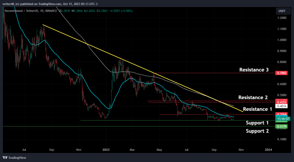 MANA Coin is Rising for the 5th Straight Day, Will it Surge More?