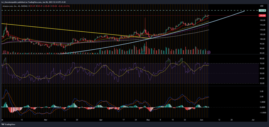 Will Amazon stock ( NASDAQ: AMZN ) fly above the hurdle of $130?