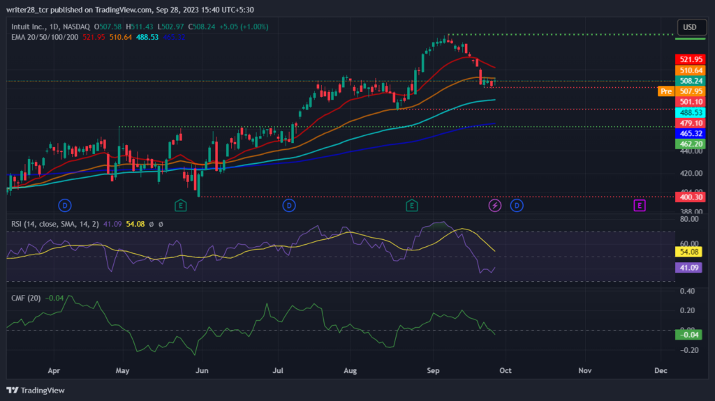 Intuit (INTU) Stock: Will INTU Stock Stay Above $500 Mark? 