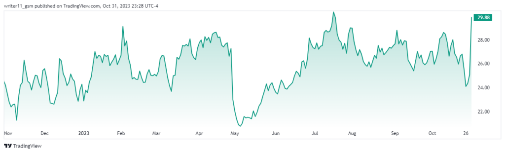 PINS Stock Is Getting Ready To Break Above The Consolidation Zone