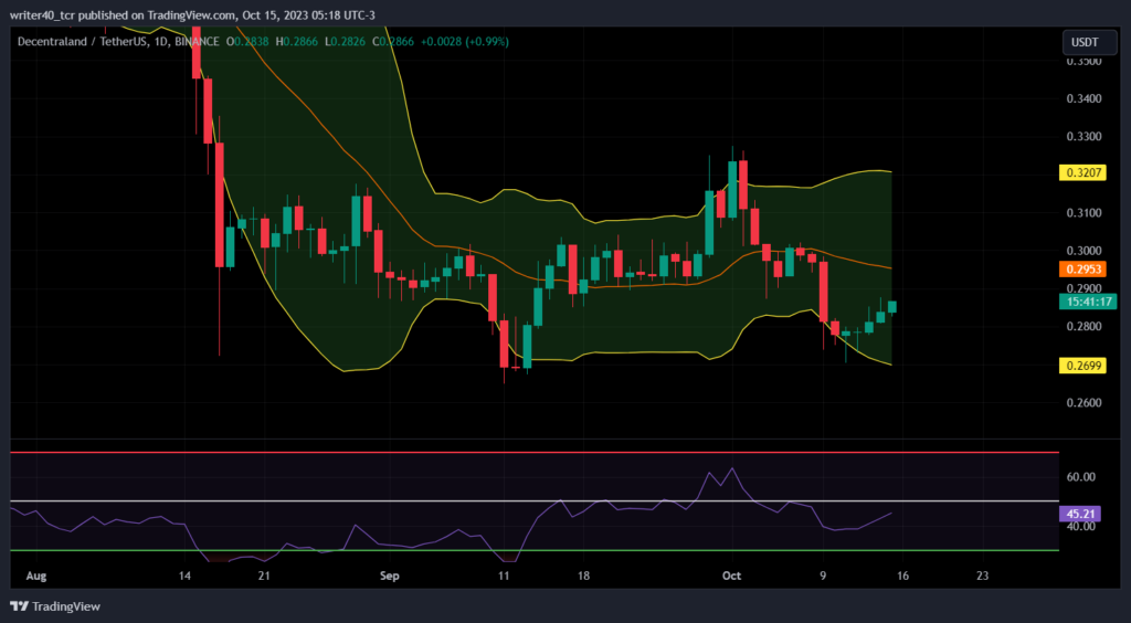 MANA Coin is Rising for the 5th Straight Day, Will it Surge More?