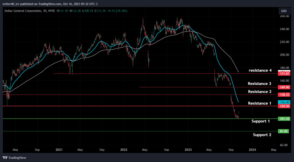 Dollar General (DG) is at a Multi-Year Low, What is Dragging it?