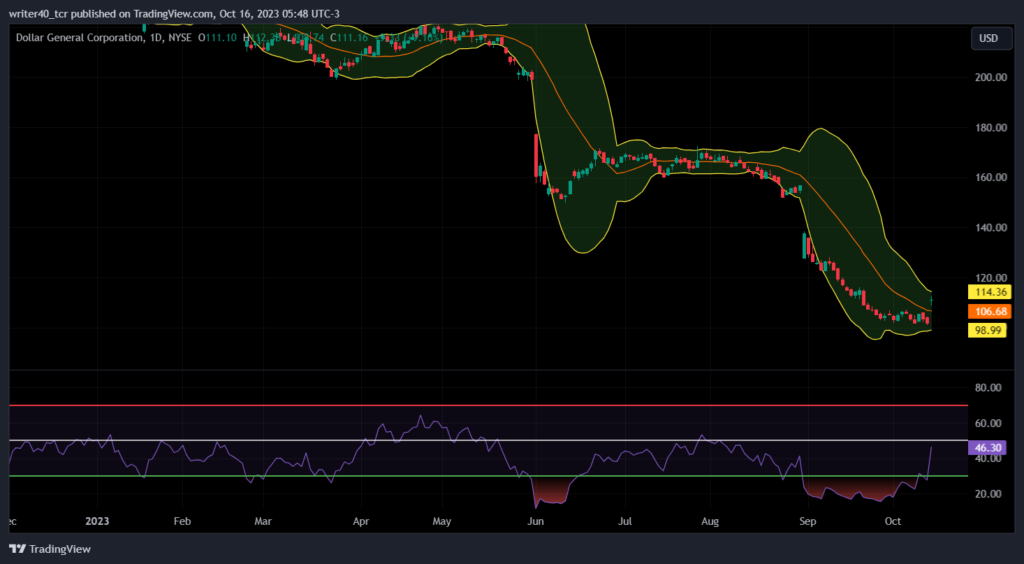 Dollar General (DG) is at a Multi-Year Low, What is Dragging it?