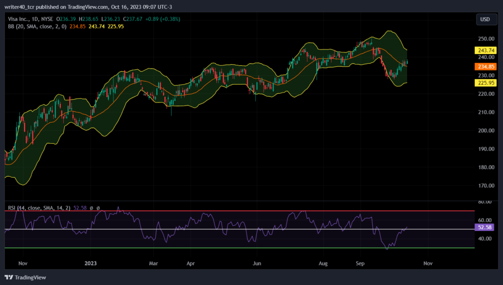 VISA Stock