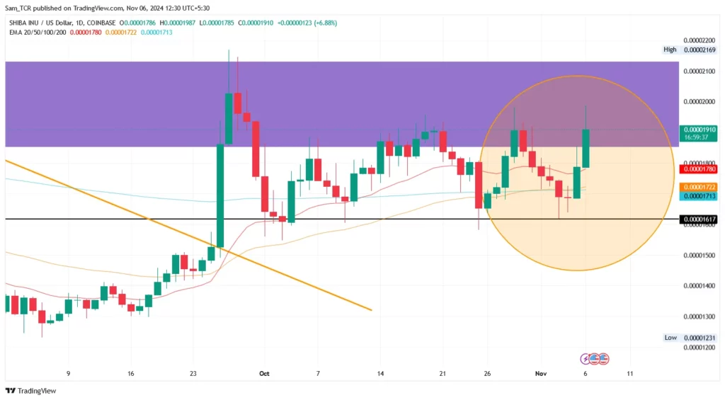 SHIB/USD 1.D.