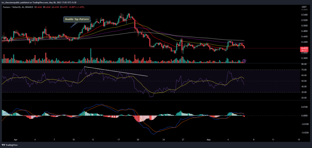 Fantom coin price