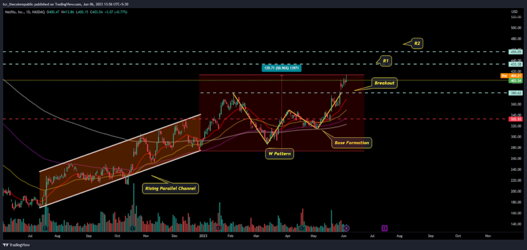 Will NETFLIX ( NASDAQ:NFLX) sustain above the sweet spot of $400?