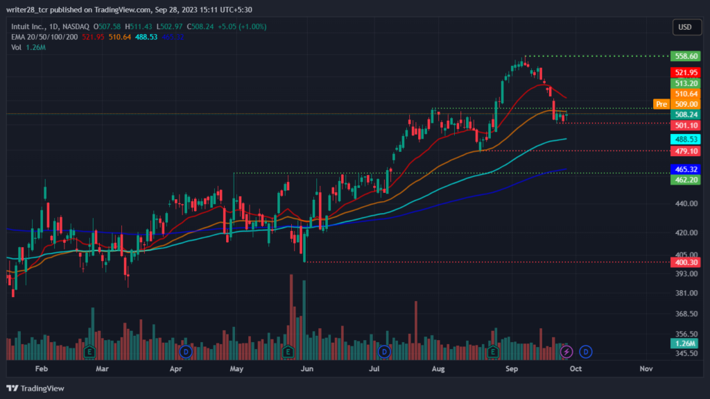Intuit (INTU) Stock: Will INTU Stock Stay Above $500 Mark? 