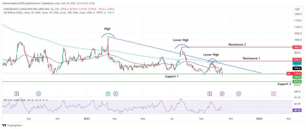 Hargreaves Lansdown