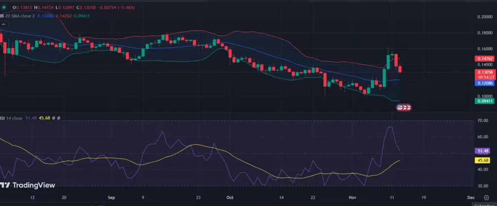 Bollinger Band and RSI 