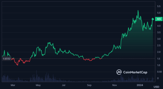 Will Increase In RNDR Crypto Price Continue Along With Uptrend?