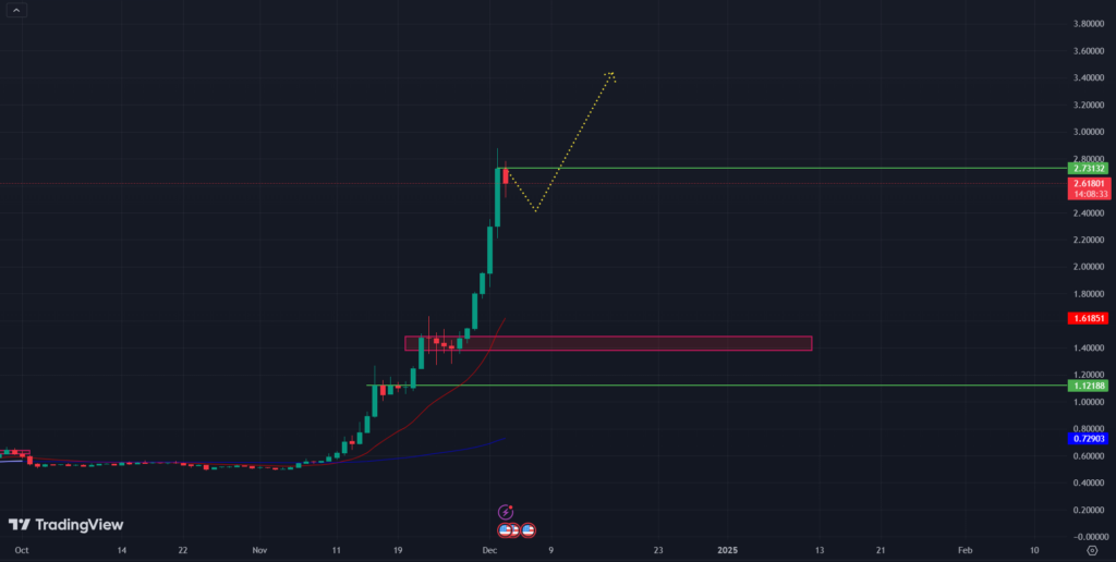 
COINBASE: XRP/USD 1-D Chart 
