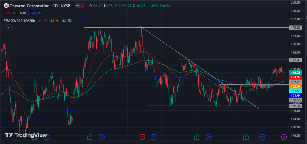 Chevron Corp. (NYSE: CVX): CVX Price Retraces Toward $160.50