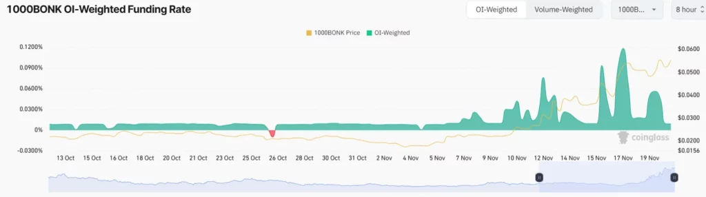 BONK OI-Weighted Funding Rate