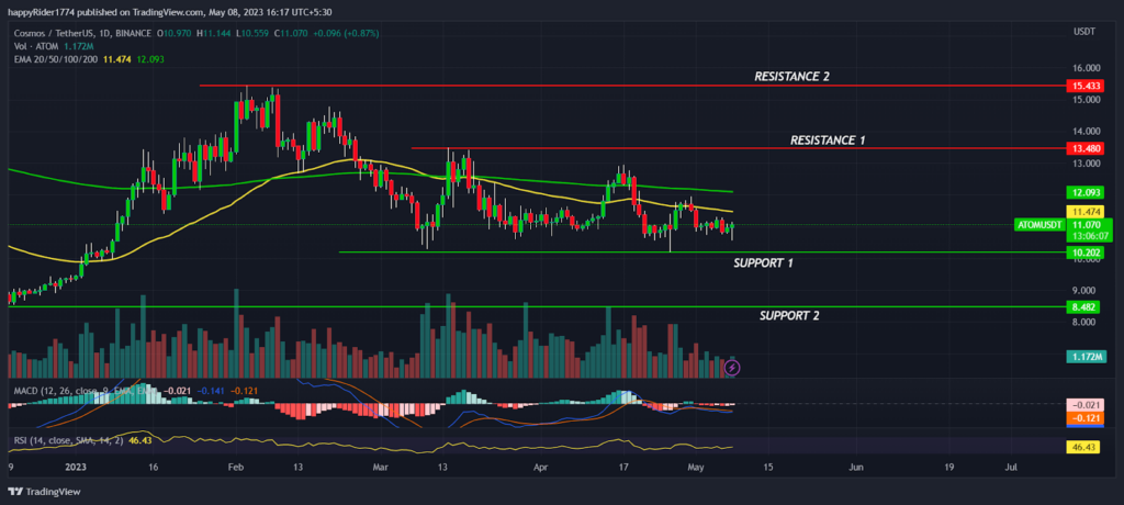 Cosmos Price