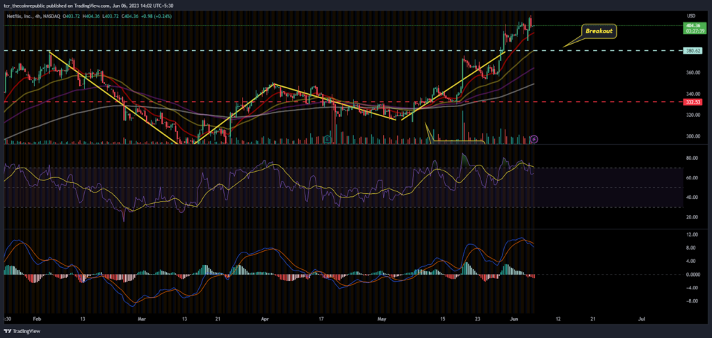 Will NETFLIX ( NASDAQ:NFLX) sustain above the sweet spot of $400?
