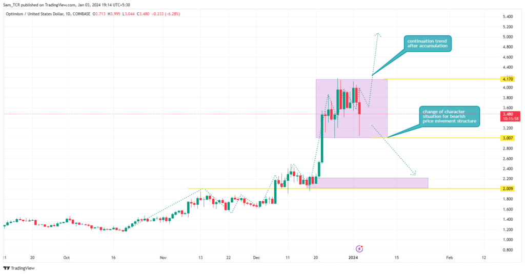 Optimism Crypto: Will OP Continue Ascending & Breach Weak High?