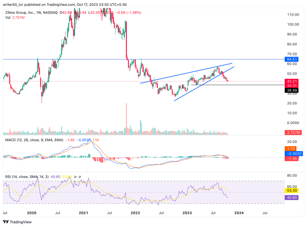 Zillow Group Stock Has Shown A Wedge Breakdown: What's Next?