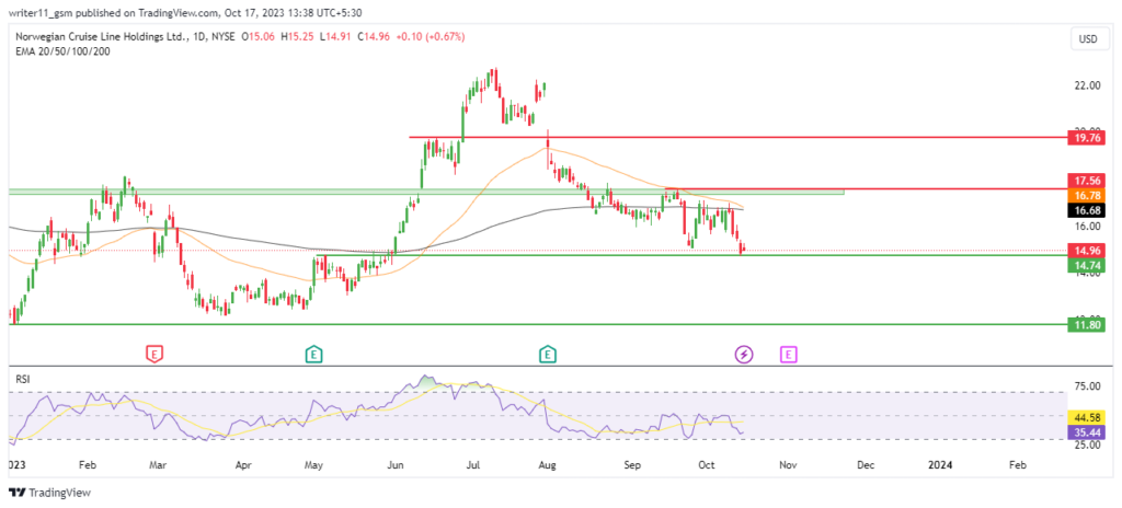 NCLH Stock