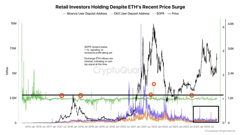 ETH exchange inflows