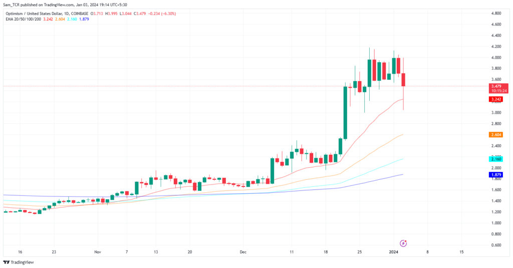 Optimism Crypto: Will OP Continue Ascending & Breach Weak High?