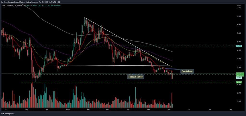 Apecoin Price Analysis: APE shows a breakdown, What next?