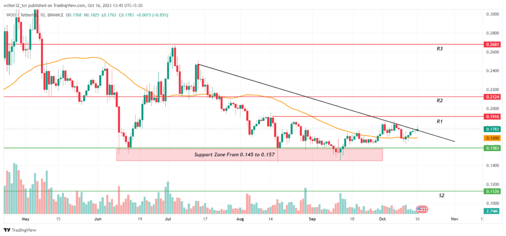 WOO Price Analysis: Is the WOO Price Giving a Bullish Signal?