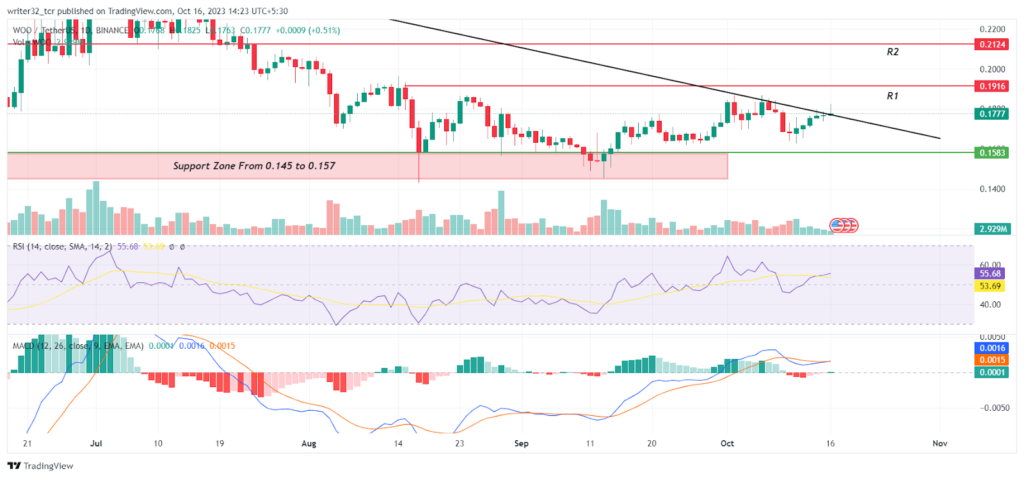 WOO Price Analysis: Is the WOO Price Giving a Bullish Signal?