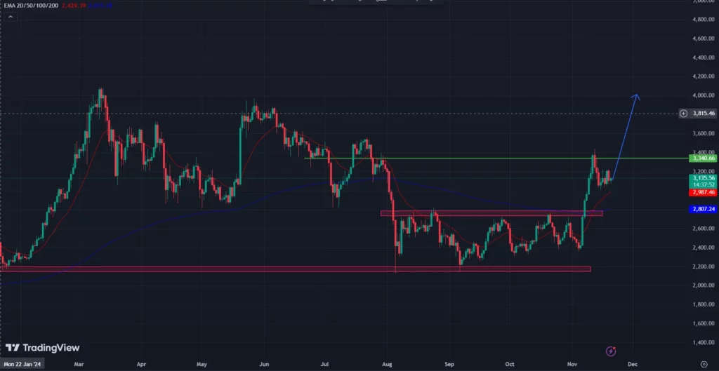 COINBASE: ETH/USD 1-D Chart