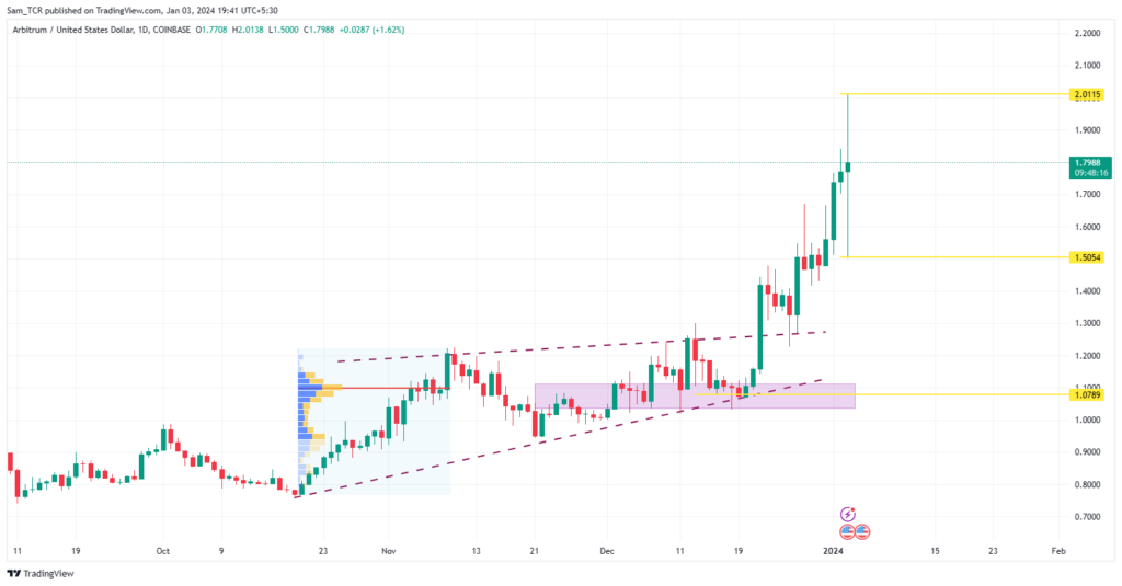 Arbitrum Crypto: Can ARB Crypto Break the Supply Range & Rise?