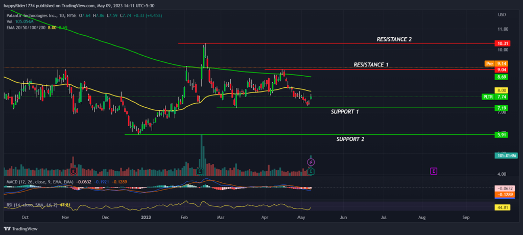 Palantir Stock