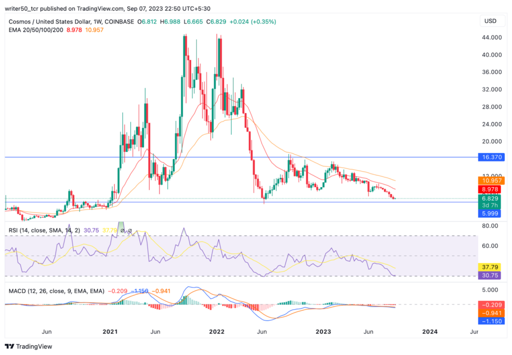 Cosmos Price Prediction: Will ATOM Break the $6.80 Support?