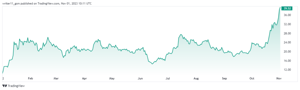 Will Bullish Momentum Hit The Mark Of $100 In SOL Crypto?
