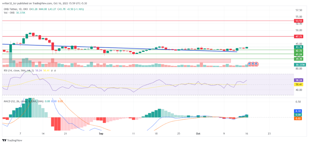 OKB Coin Price Gives A Breakout, Can It Touch the $47 Level Soon?
