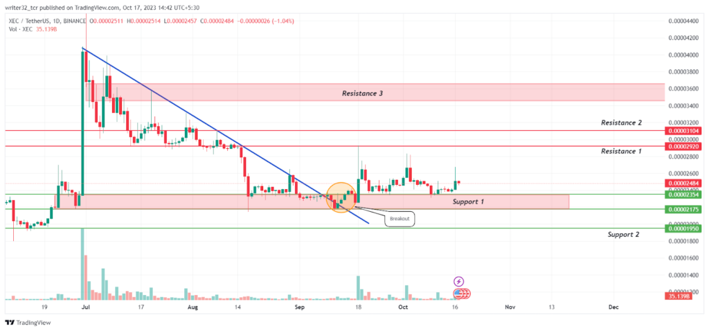 eCASH Price Analysis: Will XEC Sustain Above the EMA?
