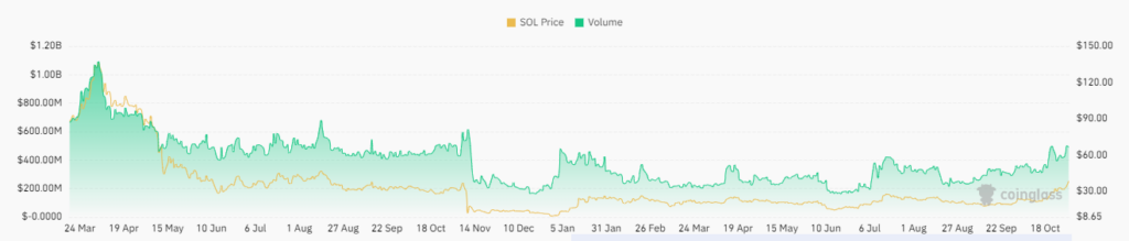 Will Bullish Momentum Hit The Mark Of $100 In SOL Crypto?
