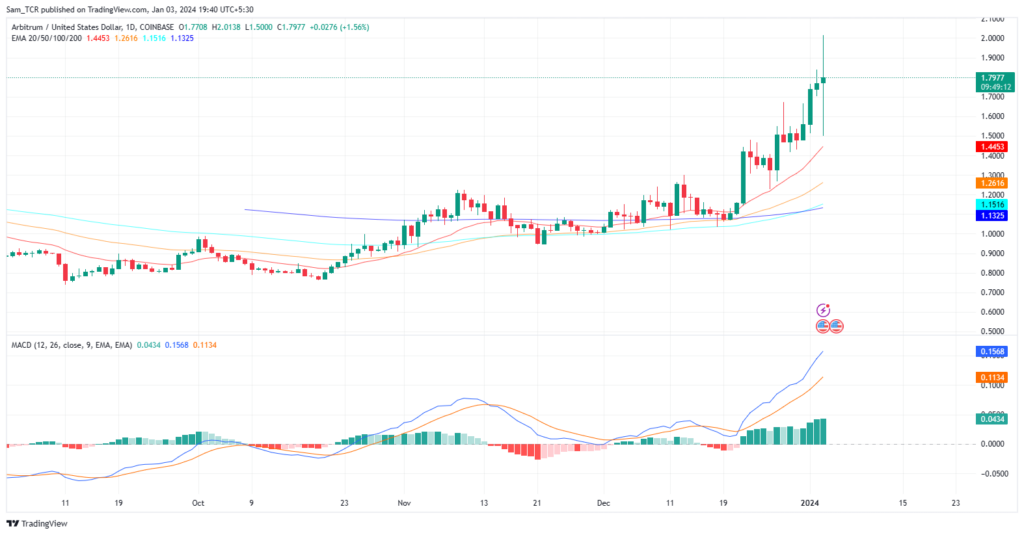 Arbitrum Crypto: Can ARB Crypto Break the Supply Range & Rise?