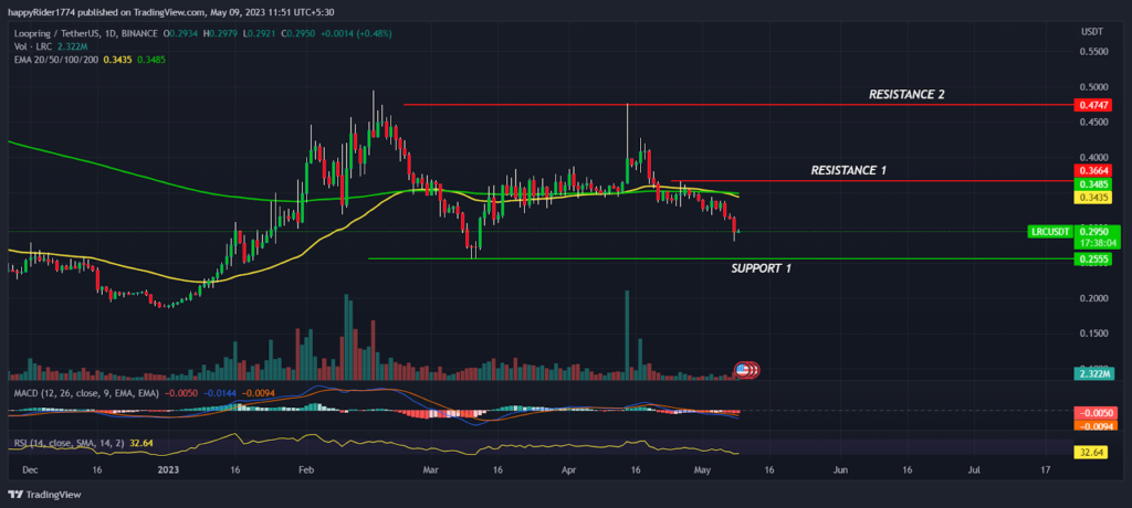 loopring price