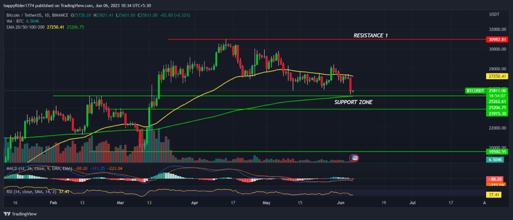 Bitcoin Price (BTC) drops below $26K; Time to break down $25K?