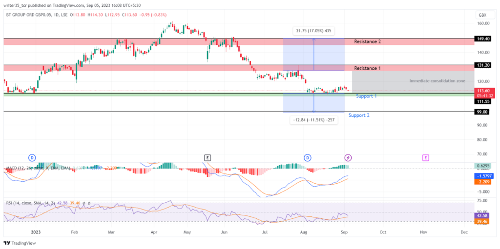BT.A Stock Price: Financial and Technical Analysis of BT Group