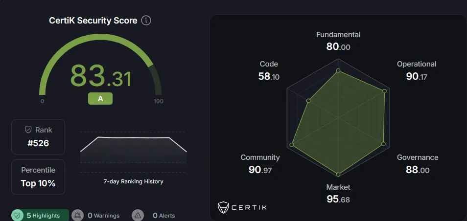 Security Score 