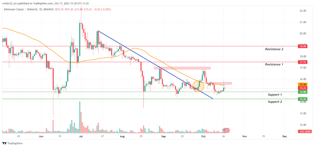 ETC Price Analysis: The ETC Token Falls With the Fake ETF News!